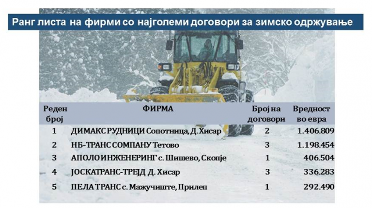 За справување со снегот и мразот годинава предвидени се 5,5 милиони евра