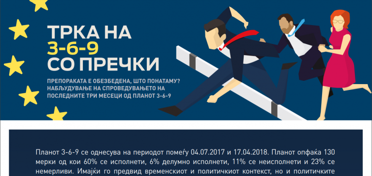 Трка на 3, 6 и 9 со пречки: Препораката е обезбедена, што понатаму?