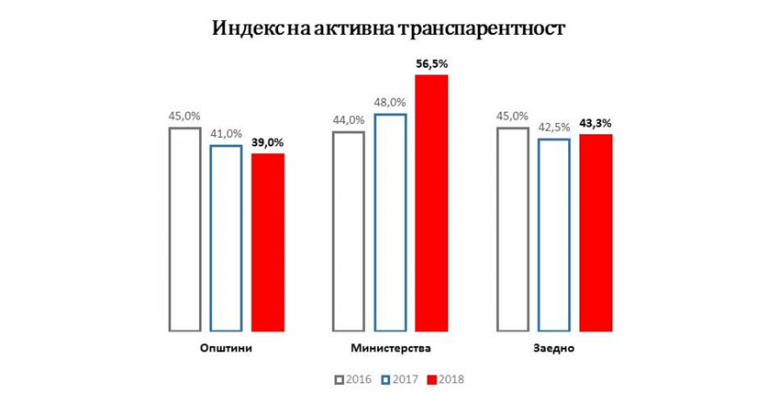 Активна транспарентност на институциите- 2018 година