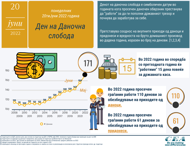 Tax Freedom Day 2022: Ден на даночна слобода 2022