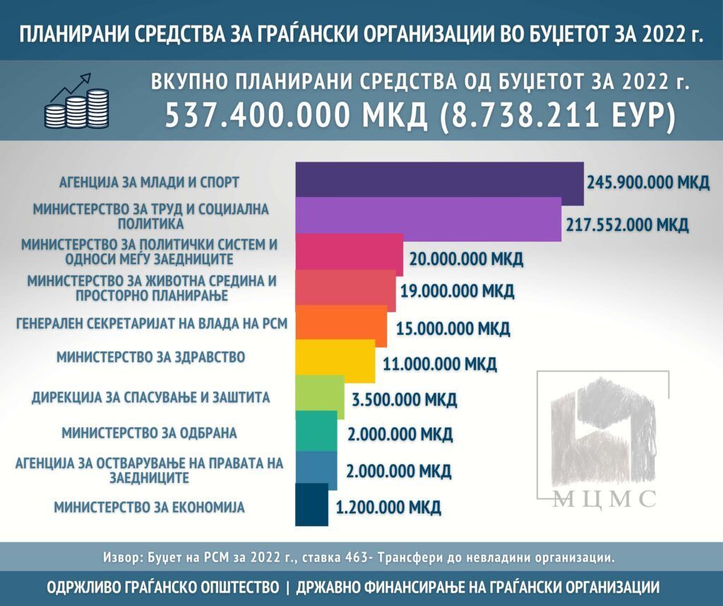 Dfg 2022