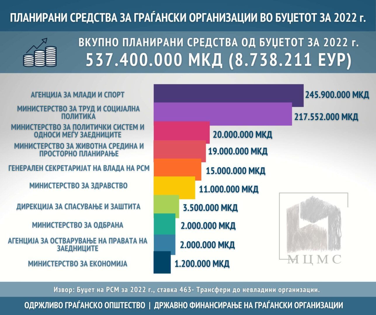 Dfg 2022