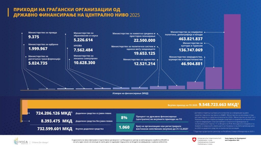 Приходи на граѓански организации од државно финансирање на централно ниво за 2025 година.