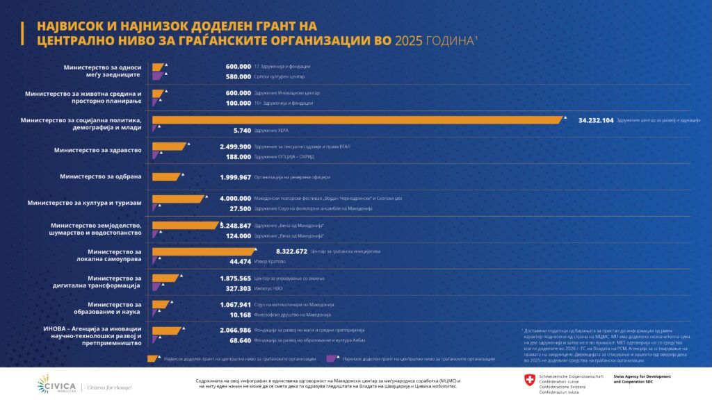 Највисок и најнизок доделен грант од државно финансирање на централно ниво за 2025 година.