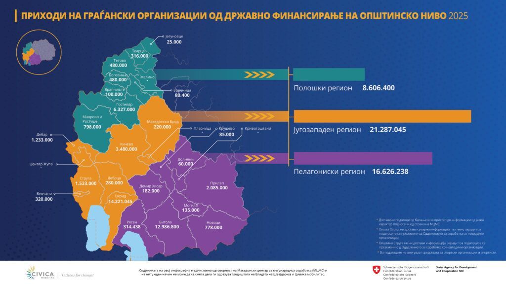 Приходи на граѓански организации од државно финансирање на општинско ниво за 2025 година – Полошки, Југозападен и Пелагониски регион.