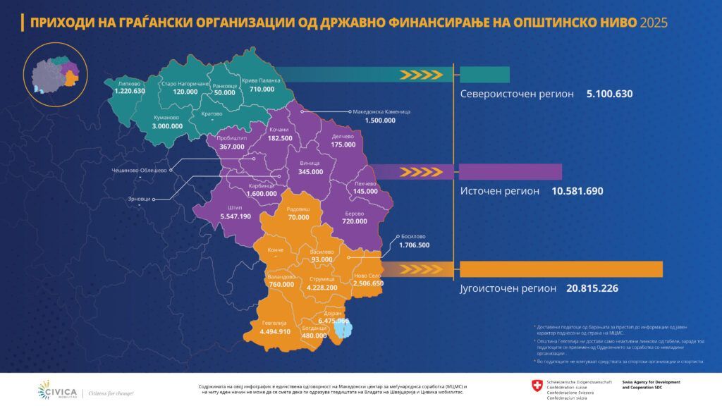 Приходи на граѓански организации од државно финансирање на општинско ниво за 2025 година – Североисточен, Источен и Југоисточен регион.