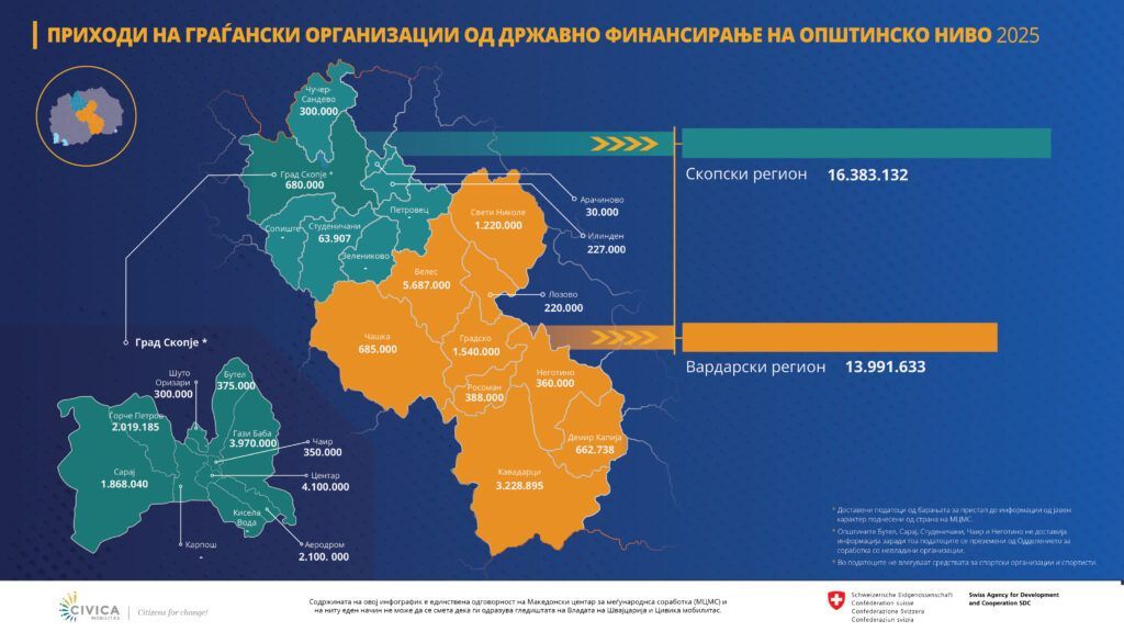 Приходи на граѓански организации од државно финансирање на општинско ниво за 2025 година – Скопски и Вардарски регион.